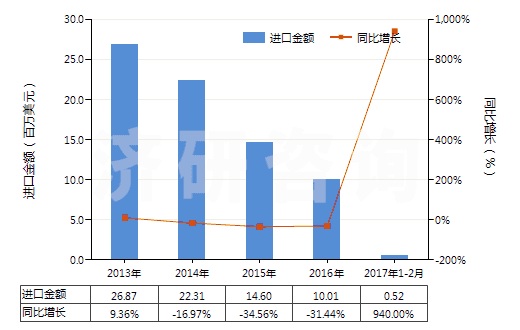 2013-2017年2月中國重放聲音或圖像信息的磁帶(已錄制的錄音帶、錄像帶)(HS85232928)進(jìn)口總額及增速統(tǒng)計(jì)